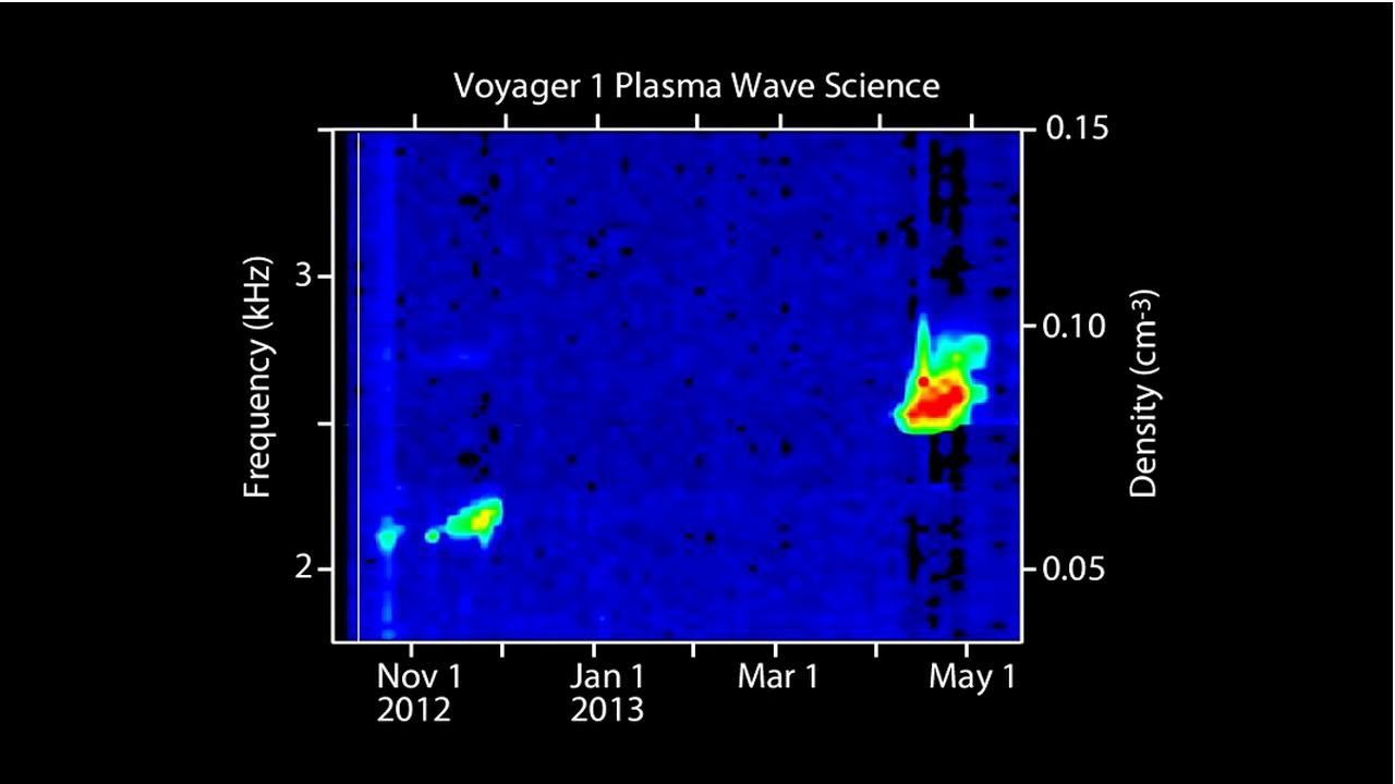This visual represents sounds captured of interstellar space by NASA's Voyager 1 spacecraft. Voyager 1's plasma wave instrument detected the vibrations of dense interstellar plasma.