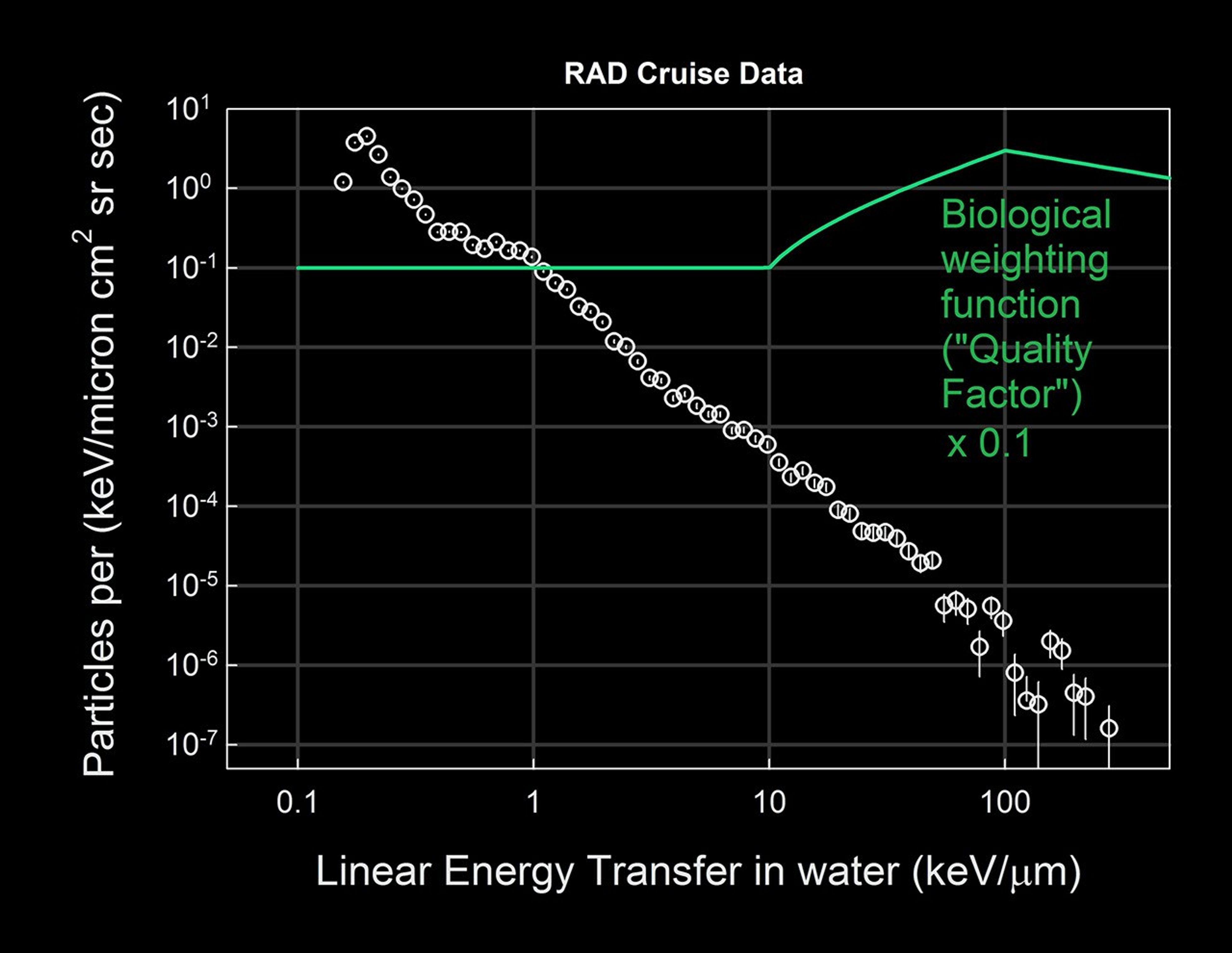 This graph based on data from the RAD instrument onboard NASA's Mars Science Laboratory spacecraft shows the flux of energetic particles (vertical axis) as a function of the estimated energy deposited in water (horizontal axis).