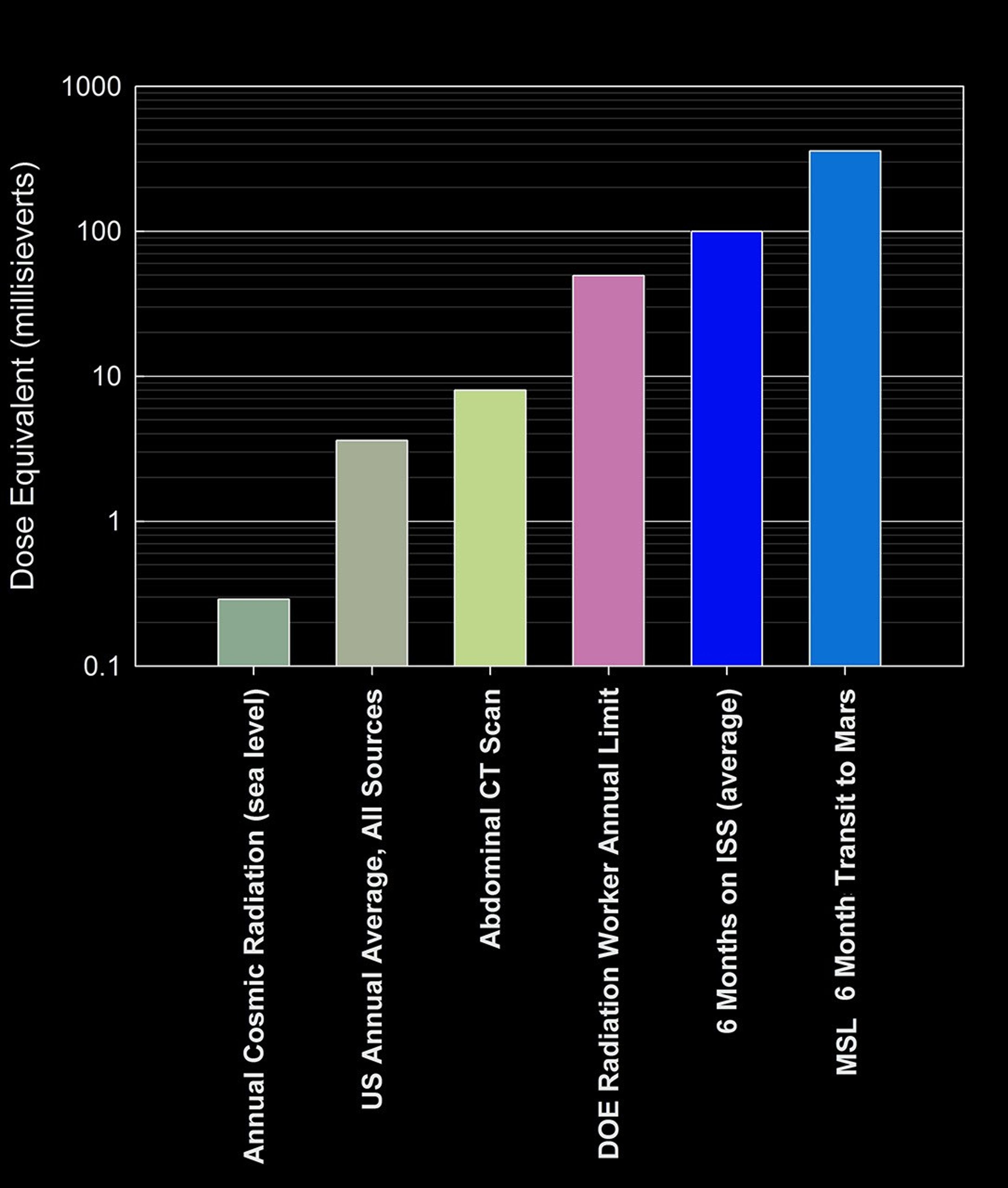 This graphic compares the radiation dose equivalent for several types of experiences, including a calculation for a trip from Earth to Mars based on measurements made by the RAD instrument shielded inside NASA's Mars Science Laboratory spacecraft.
