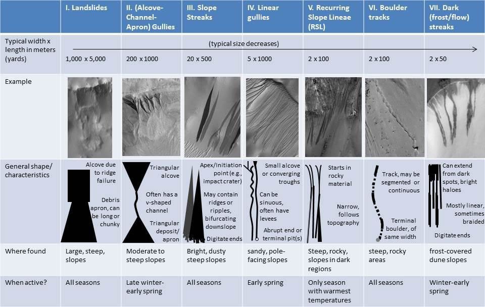 As on the Earth, many processes can move material down a Martian slope. This graphic compares seven different types of features observed on Mars that appear to result from material flowing or sliding or rolling down slopes.