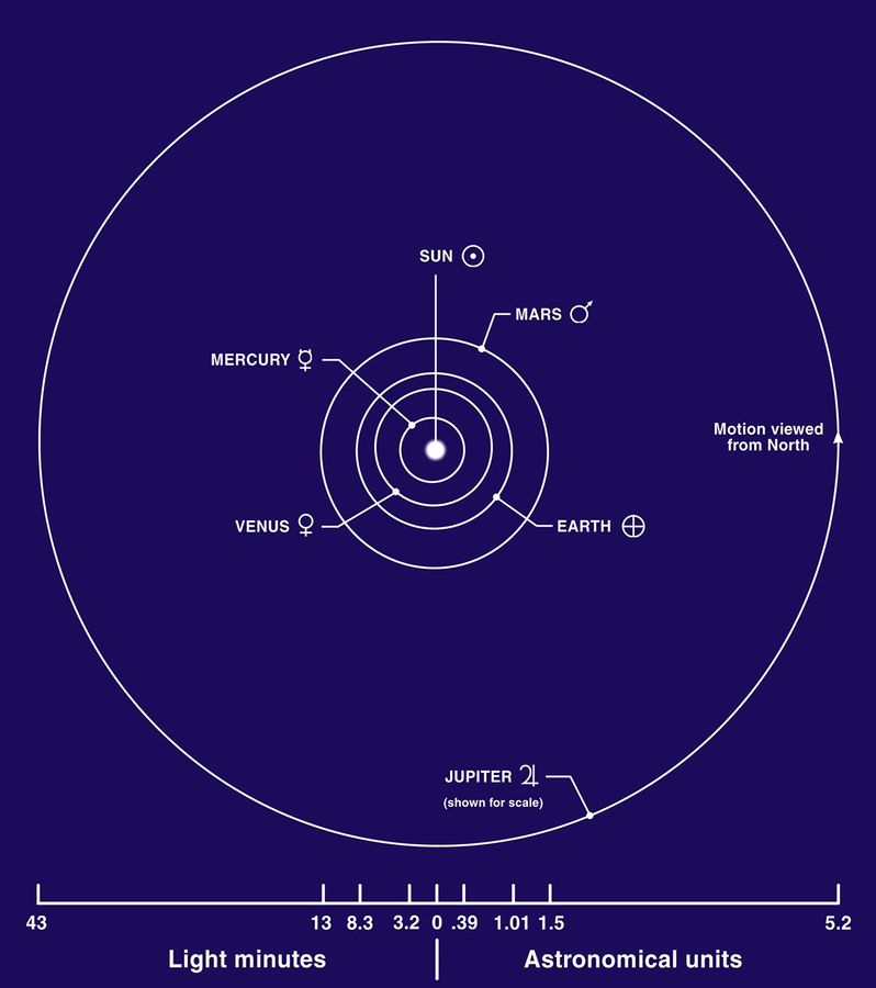 Inner Planets Diagram - NASA Science