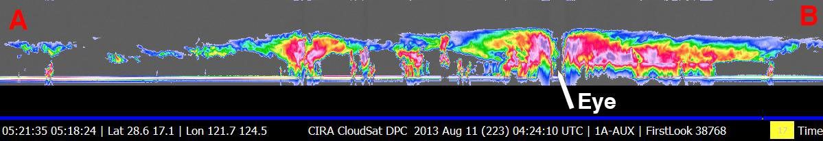 NASA's CloudSat satellite flew over Typhoon Utor in the West Pacific on Aug. 11, 2013 at 0518 UTC, passing within about 6.2 miles (10 kilometers) from the center of the storm, and revealing the structure of the storm's eye and eyewall.