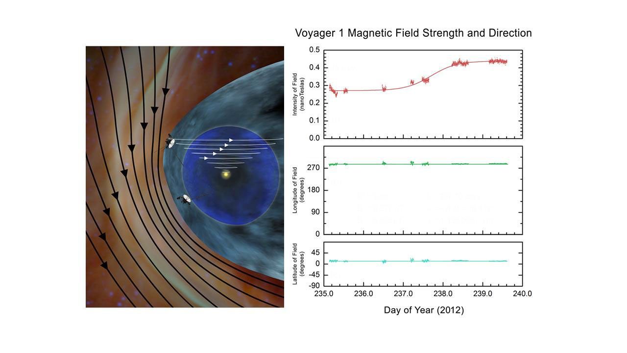 The artist's concept on left is based on theoretical models predicting the direction and strength of magnetic field lines coming from the sun and interstellar space.