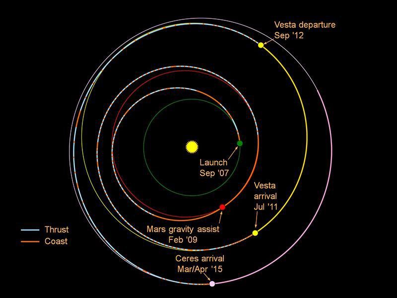 This graphic shows the planned trek of NASA's Dawn spacecraft from its launch in 2007 through its arrival at the dwarf planet Ceres in early 2015.
