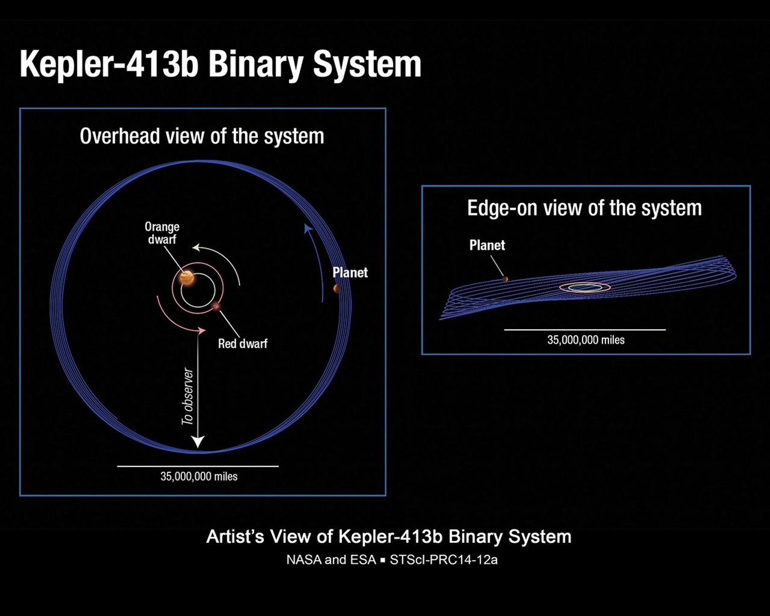 This illustration shows the unusual orbit of planet Kepler-413b around a close pair of orange and red dwarf stars. The planet's 66-day orbit is tilted 2.5 degrees with respect to the plane of the binary stars' orbit.
