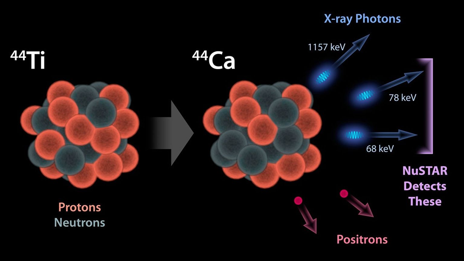 This diagram illustrates why NASA's NuSTAR can see radioactivity in the remains of exploded stars for the first time. The observatory detects high-energy X-ray photons that are released by a radioactive substance called titanium-44.