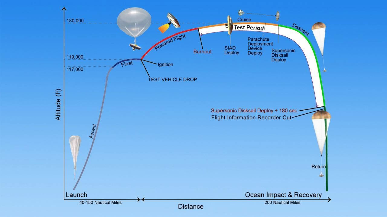 The saucer-shaped test vehicle for NASA's Low-Density Supersonic Decelerator (LDSD) will undergo a series of events in the skies above Hawaii, with the ultimate goal of testing future landing technologies for Mars missions.