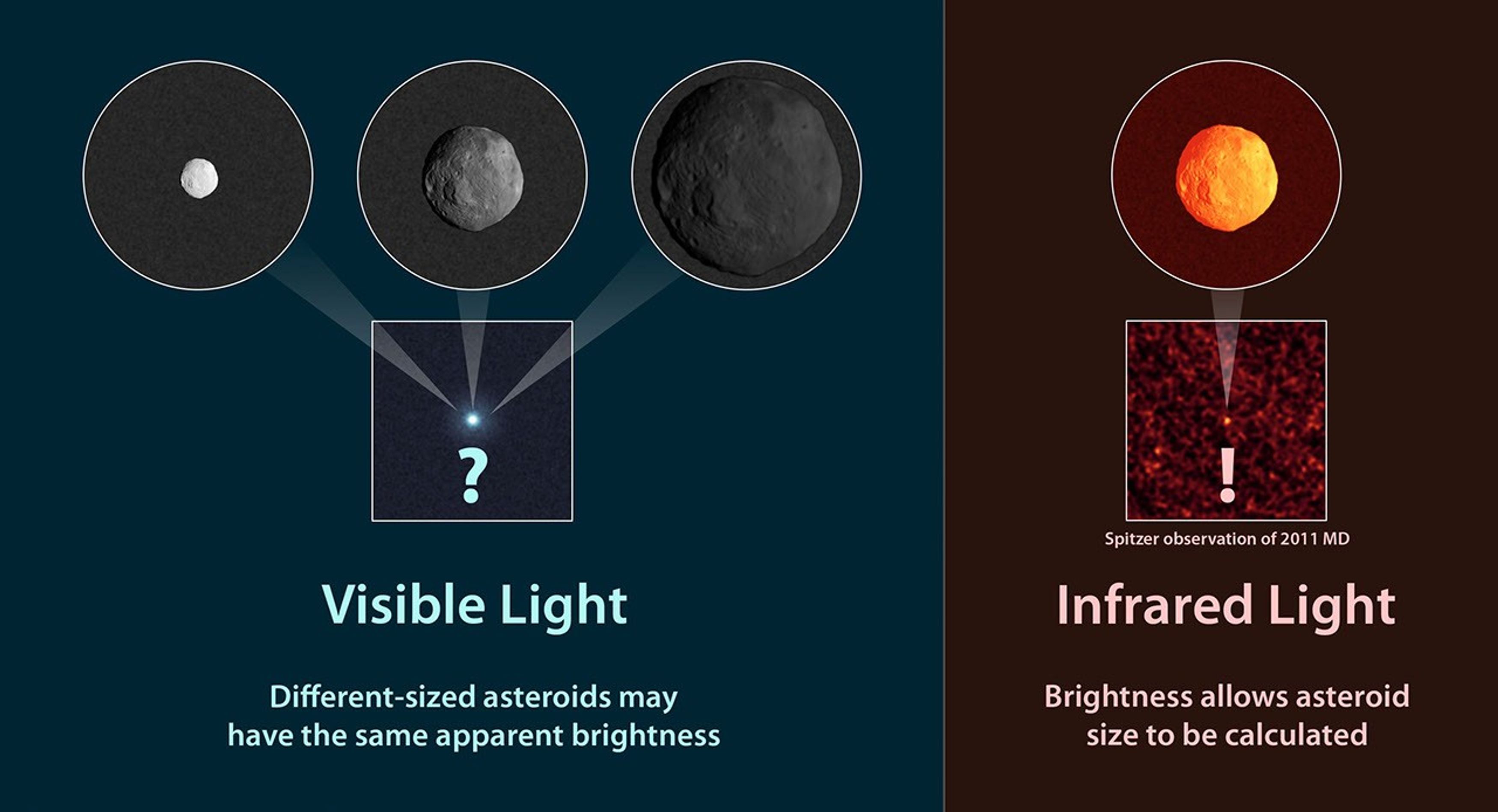 Observations of infrared light from NASA's Spitzer Space Telescope coming from asteroids provide a better estimate of their true sizes than visible-light measurements.