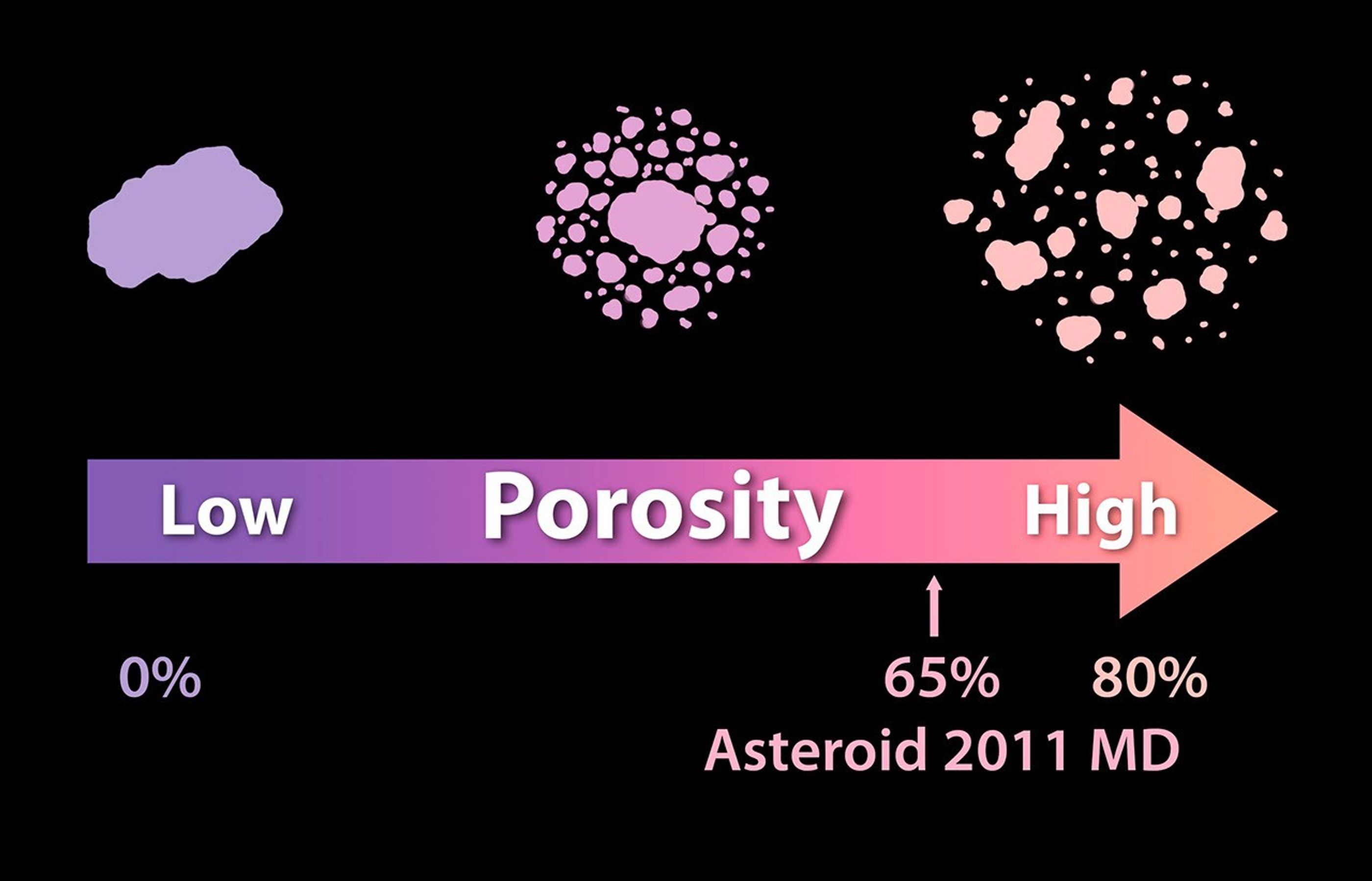 Observations from NASA's Spitzer Space Telescope, taken in infrared light, have helped to reveal that a small asteroid called 2011 MD is made-up of two-thirds empty space.