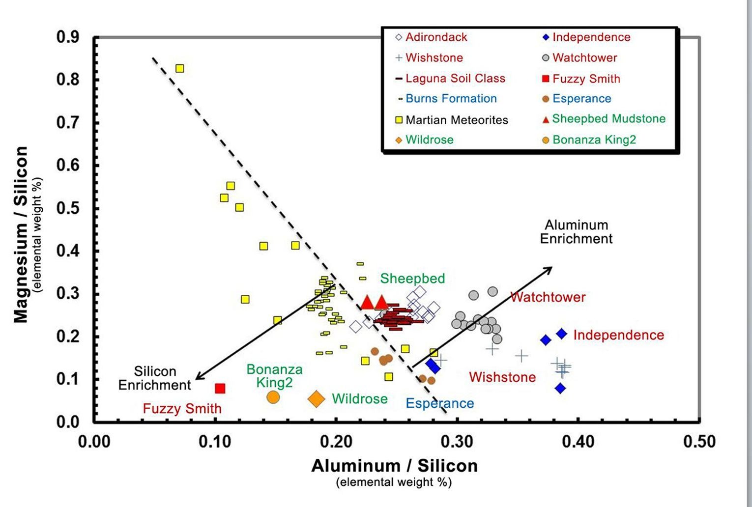 Data from the Alpha Particle X-ray Spectrometer (APXS) instrument on NASA's Mars rover Curiosity show an unusual enrichment of silicon in the rocks dubbed 'Wildrose' and 'Bonanza King,' relative to other rocks studied at Gale Crater on Mars.