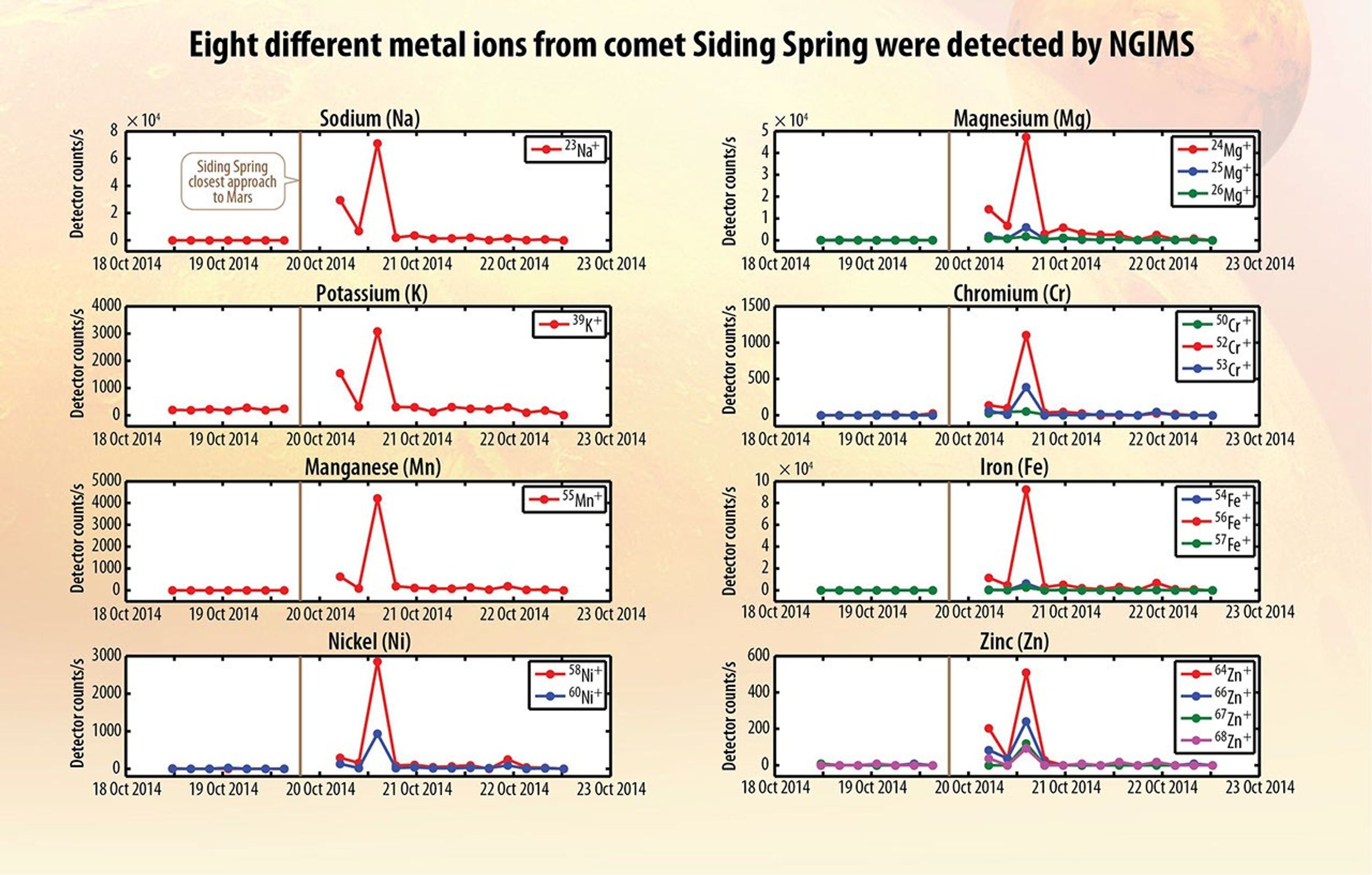 These eight graphs present data from the Neutral Gas and Ion Mass Spectrometer on NASA's MAVEN orbiter identifying ions of different metals added to the Martian atmosphere shortly after comet C/2013 A1 Siding Spring sped close to Mars.