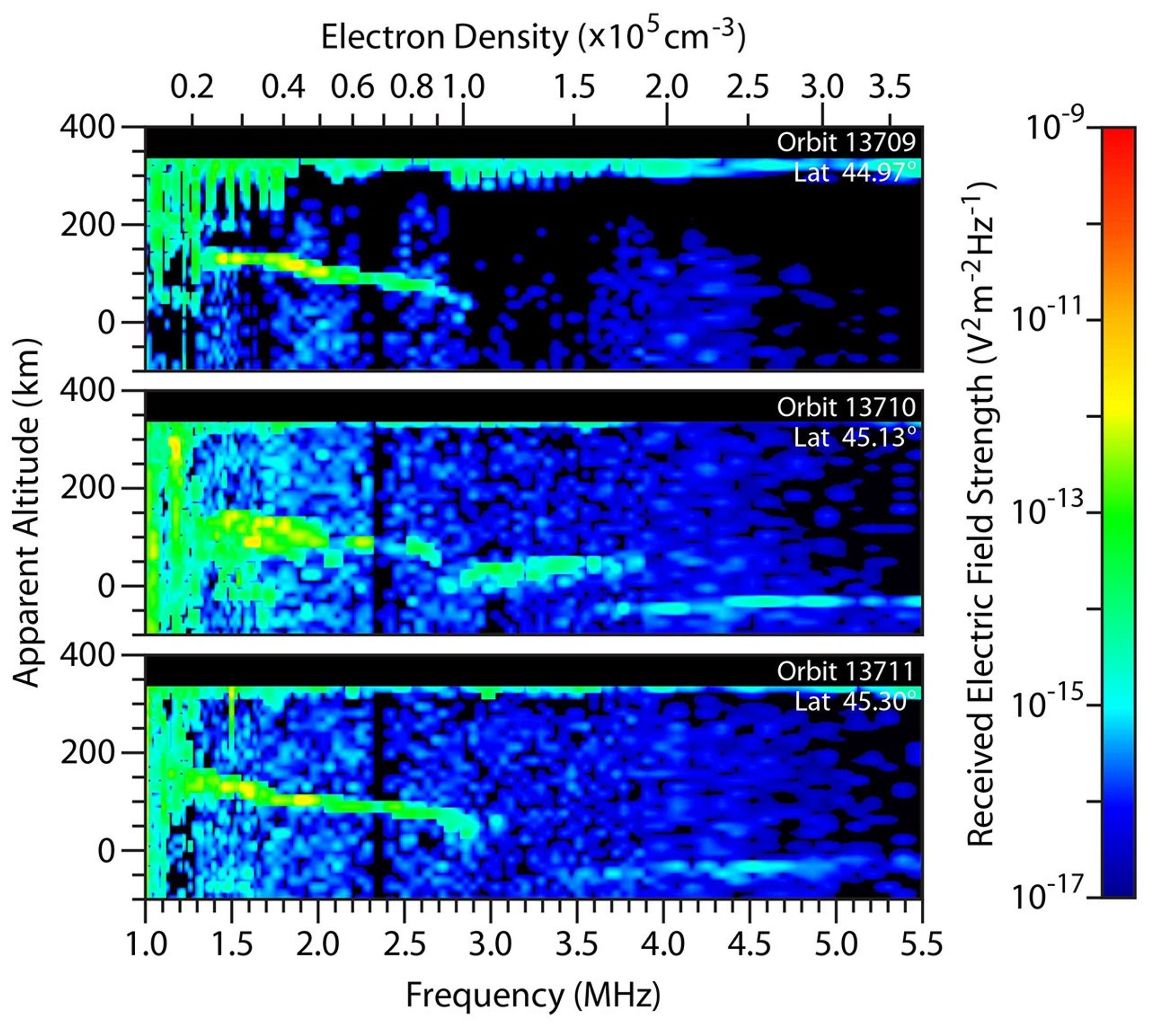 These plots portray data from radar sounding of Mars' mid-latitude ionosphere at three times on Oct. 19 and 20, 2014. The data are from the MARSIS instrument on the European Space Agency's Mars Express orbiter.