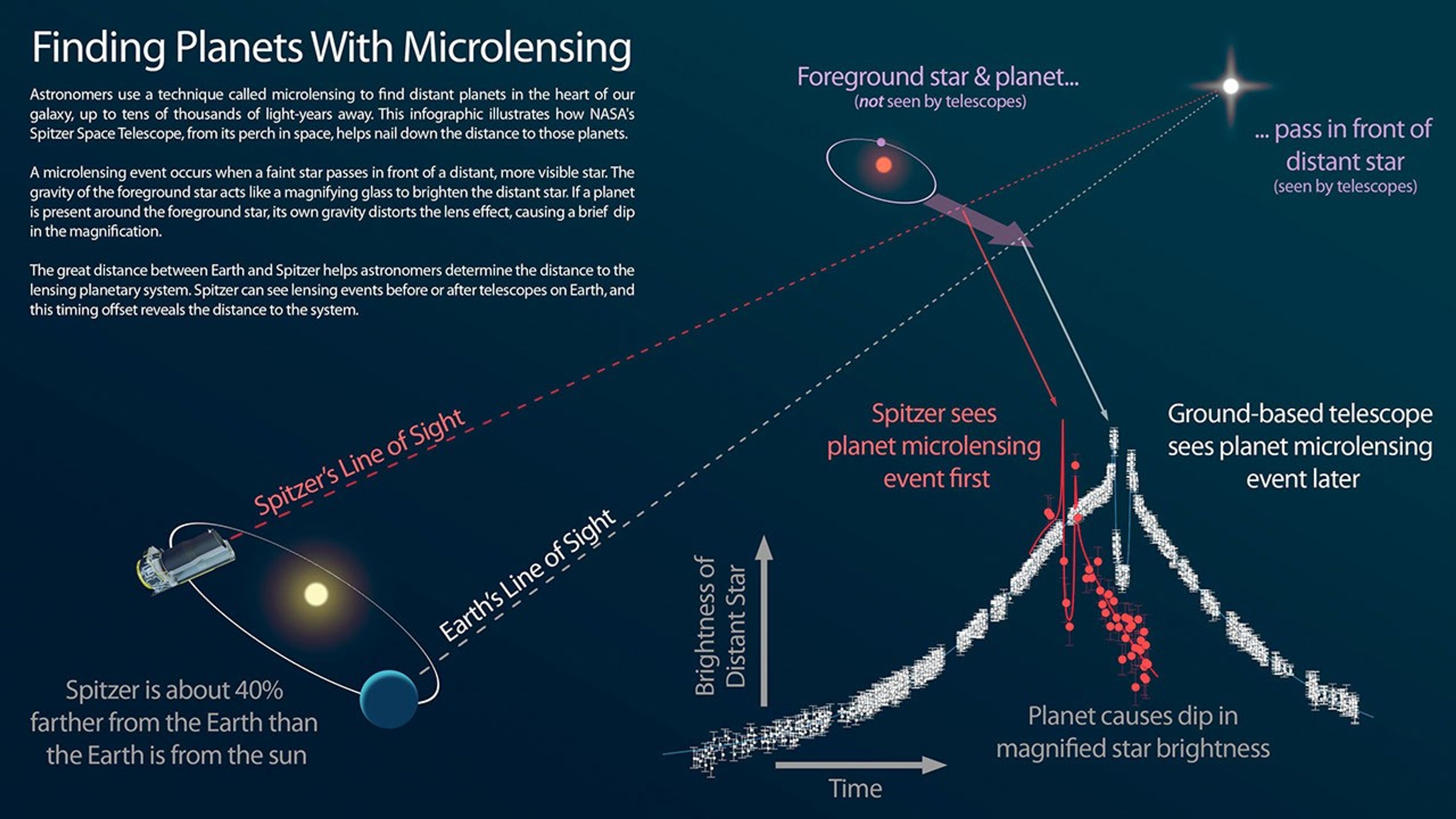 This infographic explains how NASA's Spitzer Space Telescope can be used in tandem with a telescope on the ground to measure the distances to planets discovered using the 'microlensing' technique.