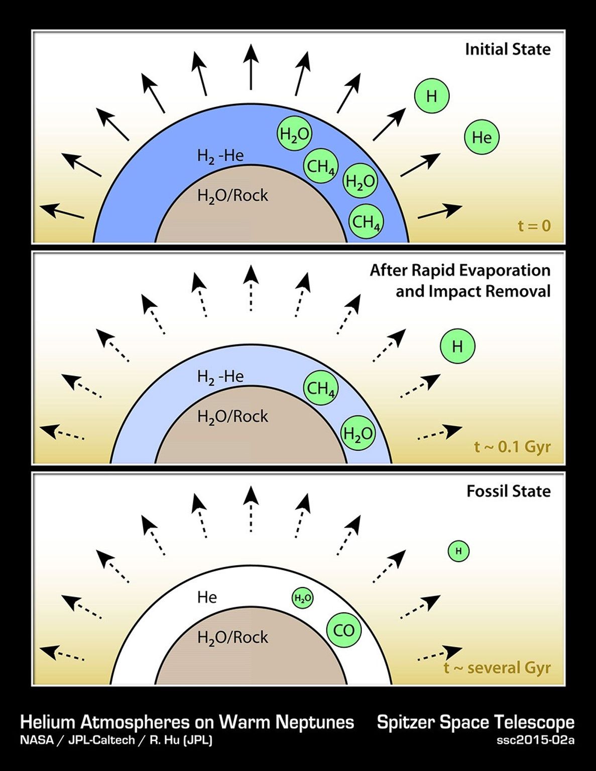NASA's Spitzer Space Telescope observed a proposed helium planet, GJ 436b.This diagram illustrates how hypothetical helium atmospheres might form. These would be on planets about the mass of Neptune, or smaller.