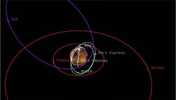 This graphic depicts the relative shapes and distances from Mars for five active orbiter missions plus the planet's two natural satellites. It illustrates the potential for intersections of the spacecraft orbits.