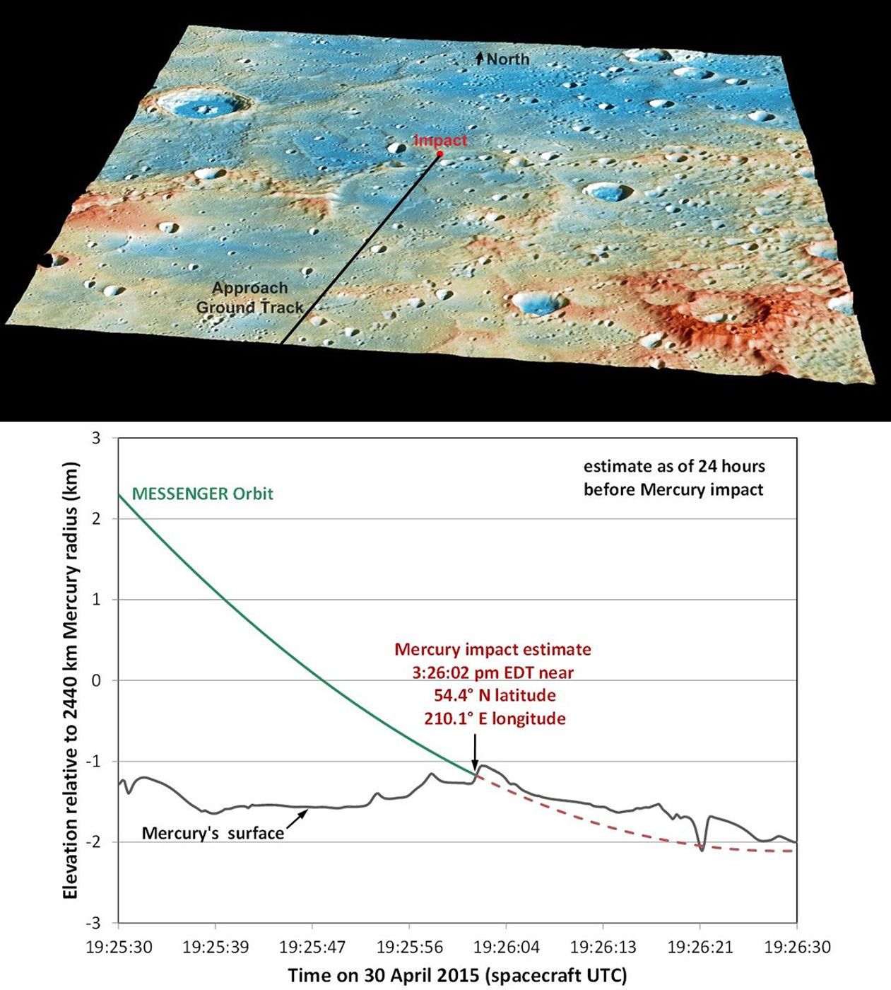 These graphics show the current best prediction of the location and time of NASA's MESSENGER's impact on Mercury's surface. These current best estimates are: Date: 30 April 2015 Time: 3:26:02 pm EDT (19:26:02 UTC Latitude: 54.4° N Longitude: 210.1° E.