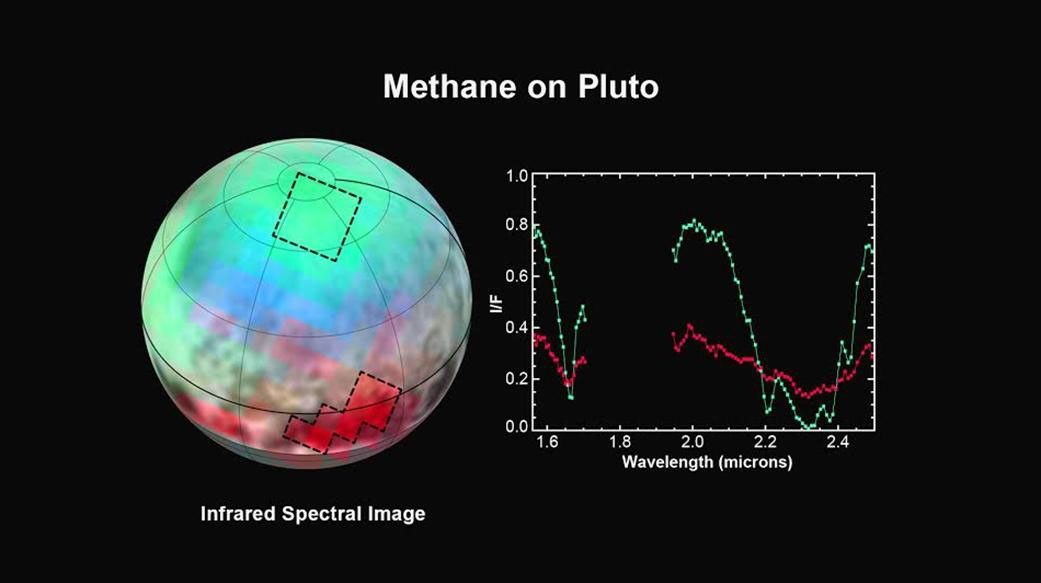 The latest spectra from NASA's New Horizons Ralph instrument reveal an abundance of methane ice, but with striking differences from place to place across the frozen surface of Pluto.