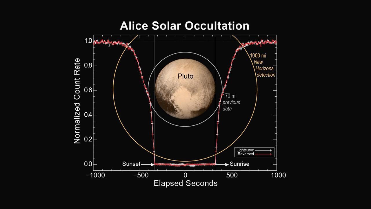This figure shows how the Alice instrument onboard NASA's New Horizons spacecraft count rate changed over time during the sunset and sunrise observations.