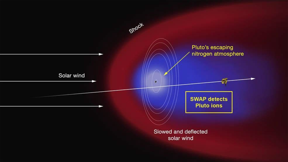 Artist's concept of the interaction of the solar wind (the supersonic outflow of electrically charged particles from the Sun) with Pluto's predominantly nitrogen atmosphere based on NASA's New Horizons' SWAP instrument.