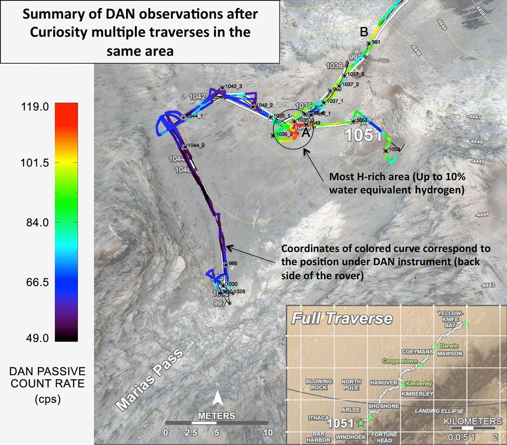 Curiosity's Russian-made instrument for checking hydration levels in the ground beneath the rover detected an unusually high amount at a site near 'Marias Pass,' prompting repeated passes over the area to map the hydrogen amounts.