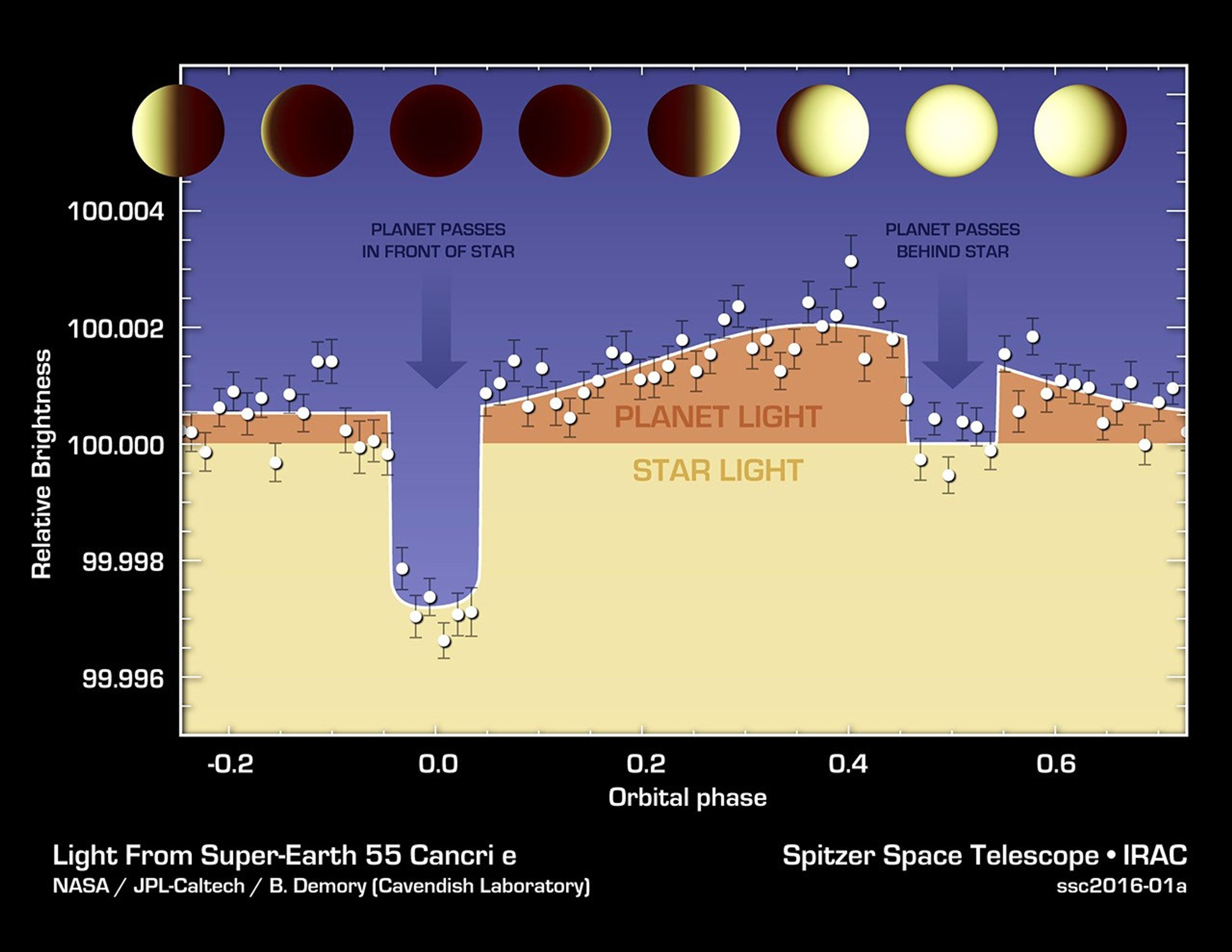 The varying brightness of an exoplanet called 55 Cancri e is shown in this plot of infrared data captured by NASA's Spitzer Space Telescope.