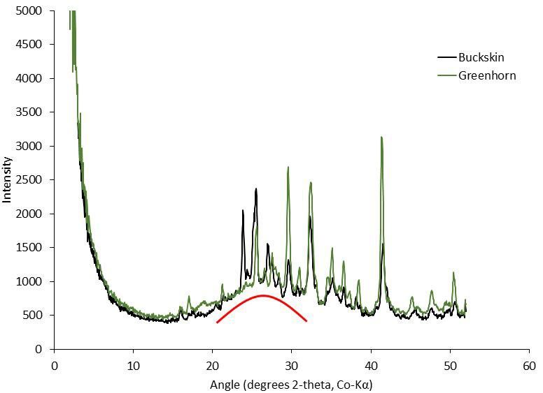 This graph presents information from the NASA Curiosity Mars rover's onboard analysis of rock powder drilled from the 'Buckskin' and 'Greenhorn' target locations on lower Mount Sharp.