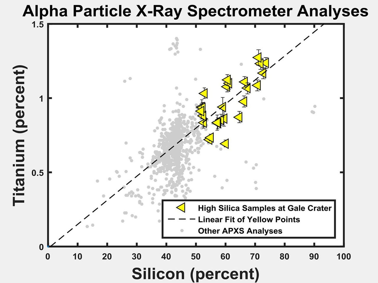 The yellow triangles on this graph indicate concentrations of the elements titanium and silicon in selected rock targets with high silica content analyzed by the APXS instrument on NASA's Curiosity rover in Mars' Gale Crater.