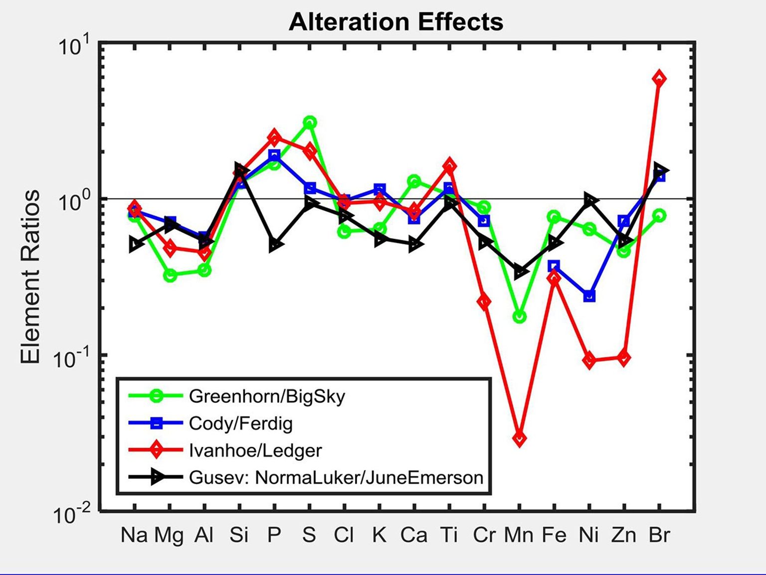 This graph shows the ratio of concentrations of several elements in four different pairs of targets examined by Alpha Particle X-ray Spectrometer (APXS) instruments on NASA Mars rovers Curiosity and Spirit.