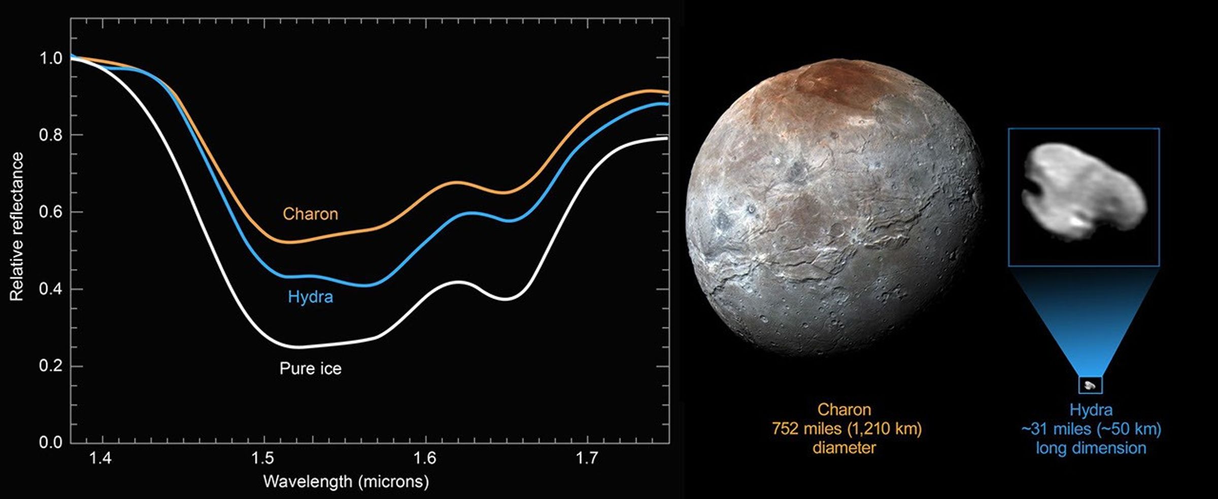 The surface of Hydra, Pluto's outermost small moon, is dominated by nearly pristine water ice confirming hints that scientists picked up in NASA's New Horizons images showing Hydra's highly reflective surface.