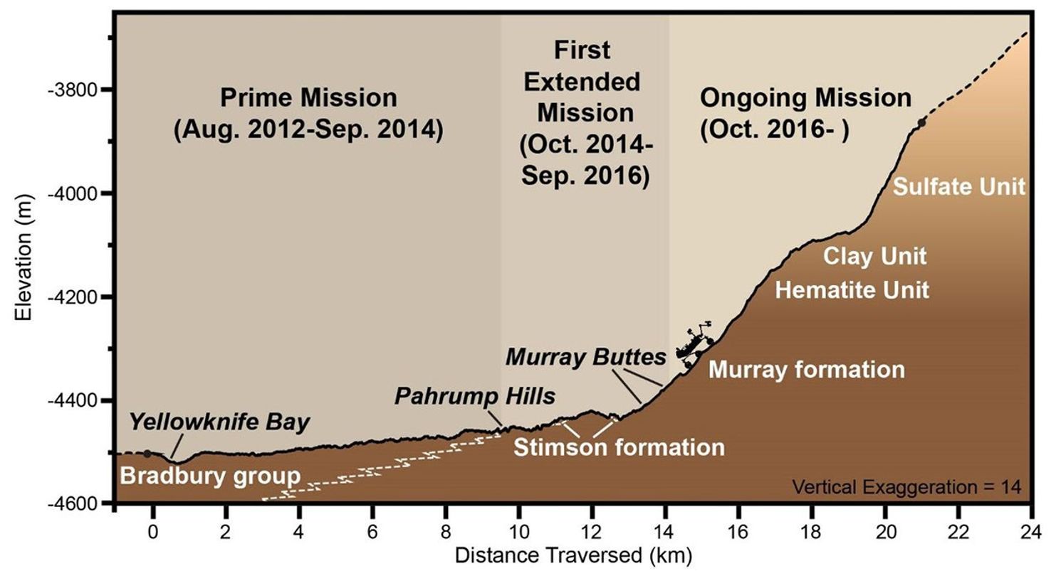This graphic depicts aspects of the driving distance, elevation, geological units and time intervals of NASA's Curiosity Mars rover mission, as of late 2016.