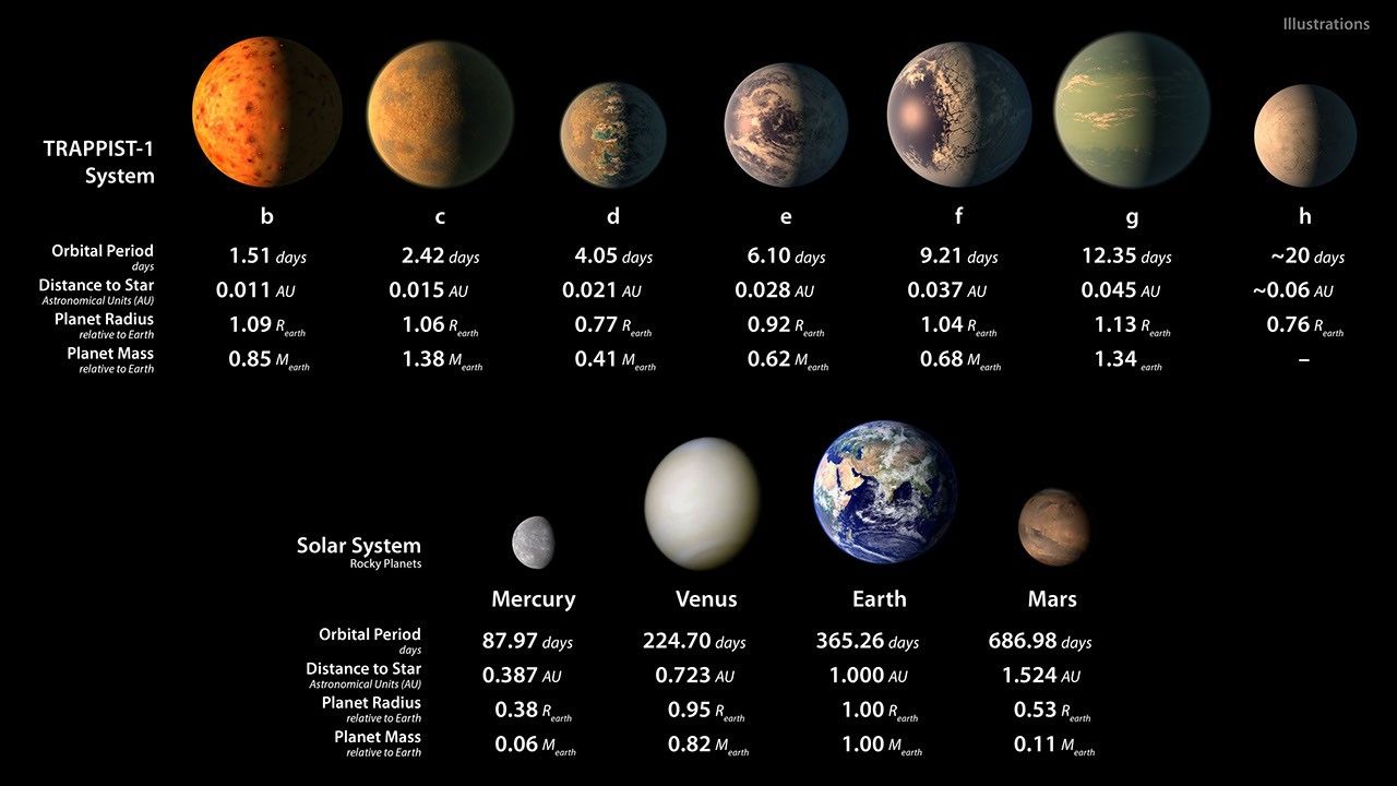 TRAPPIST-1 Statistics Table - NASA Science