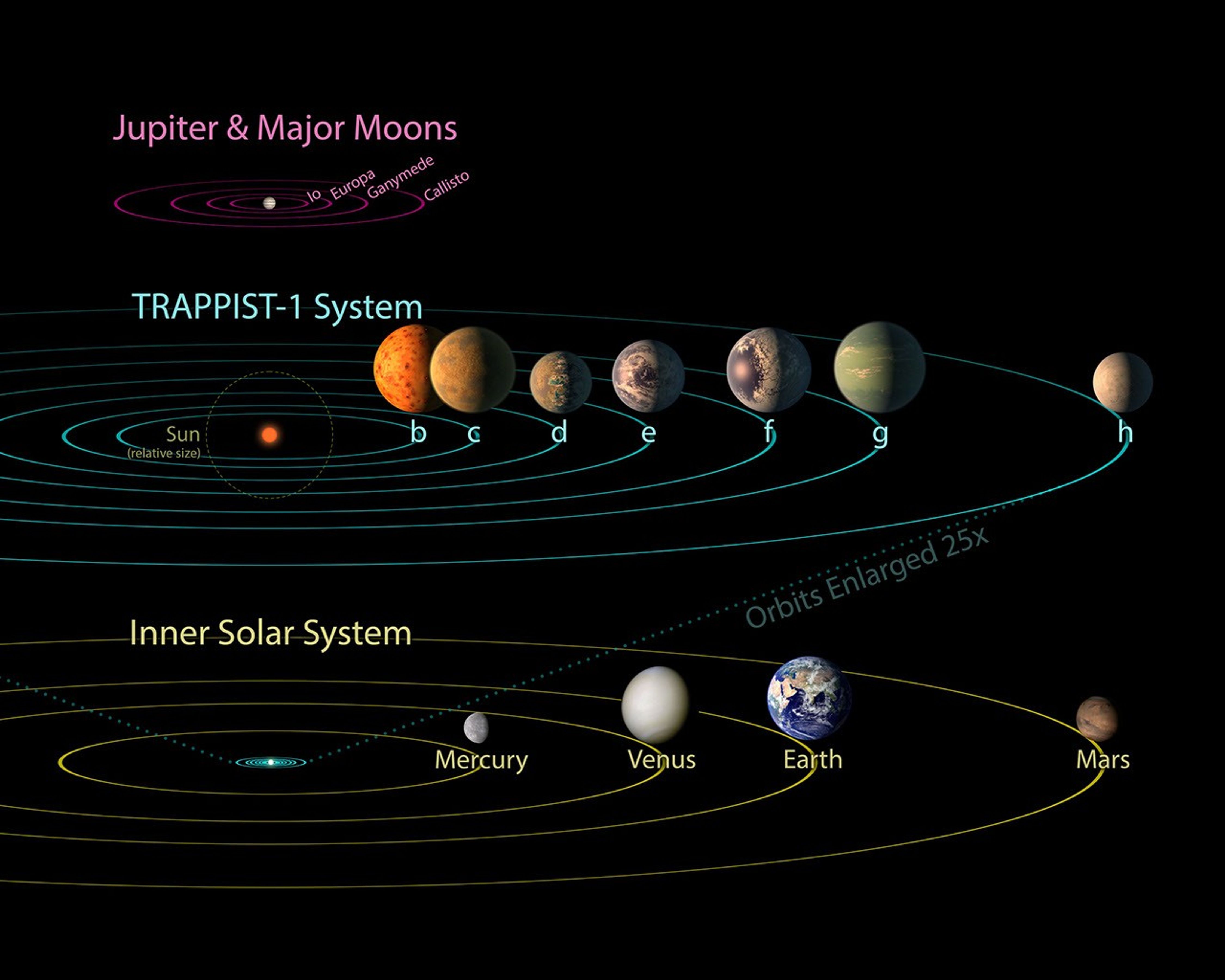 All seven planets discovered in orbit around the red dwarf star TRAPPIST-1 could easily fit inside the orbit of Mercury, the innermost planet of our solar system.