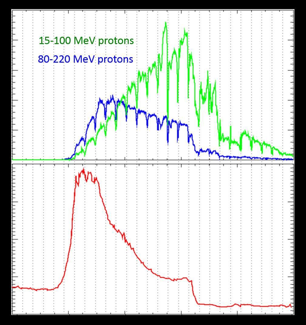 Energetic particles from a large solar storm in September 2017 were seen both in Mars orbit by NASA's MAVEN orbiter, and on the surface of Mars by NASA's Curiosity Mars rover.