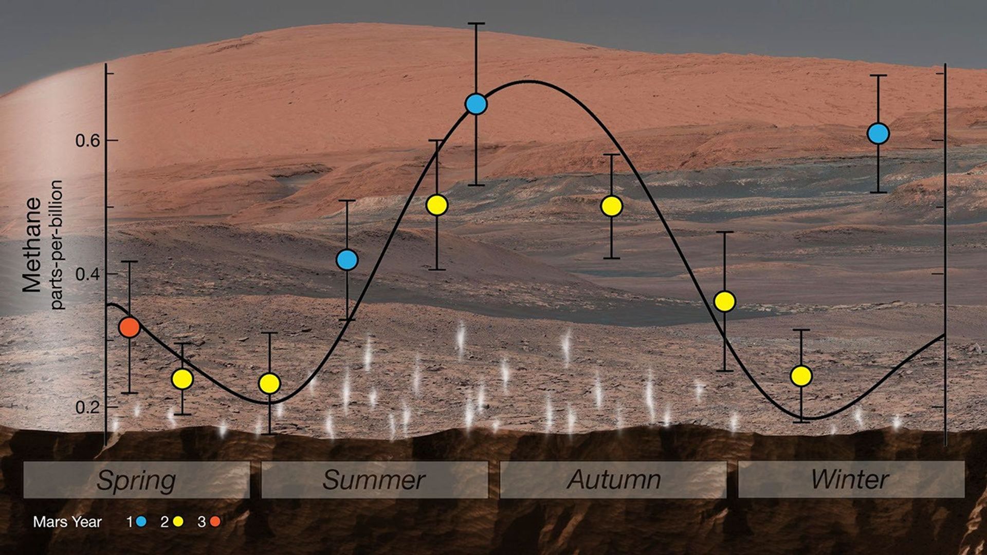 NASA's Curiosity rover used its Sample Analysis at Mars to detect seasonal changes in atmospheric methane in Gale Crater. The methane signal has been observed for nearly three Martian years (nearly six Earth years), peaking each summer.