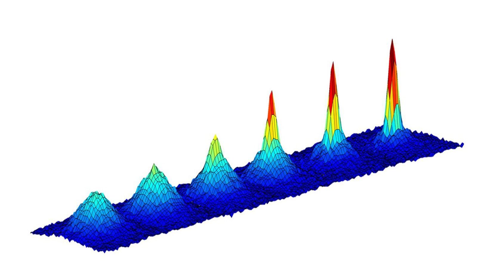 This Bose-Einstein graph shows the changing density of a cloud of atoms as it is cooled to lower and lower temperatures (going from left to right) approaching absolute zero.
