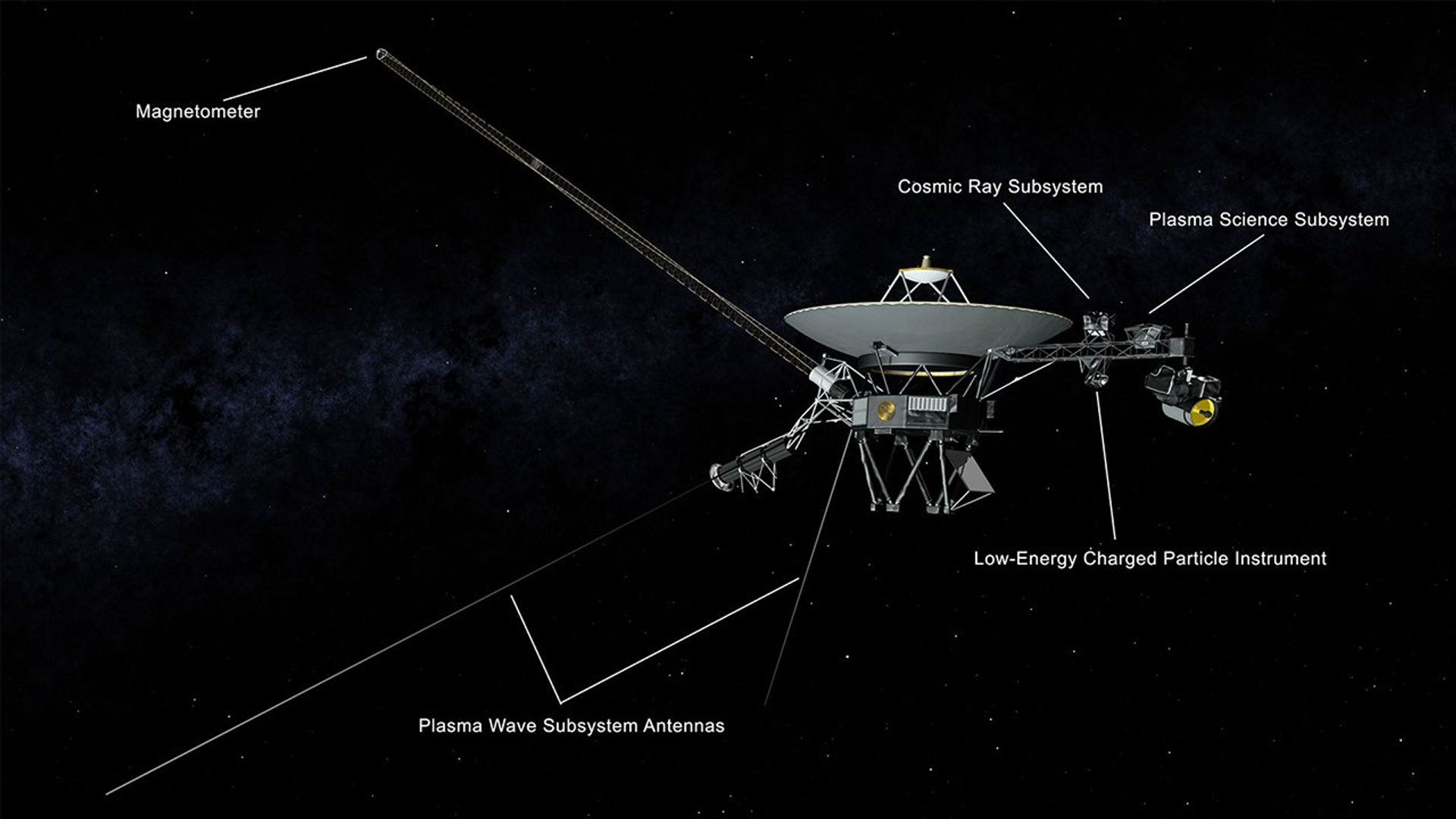 This illustration of NASA's Voyager 2 spacecraft shows the location of the onboard science instruments that are still operating.