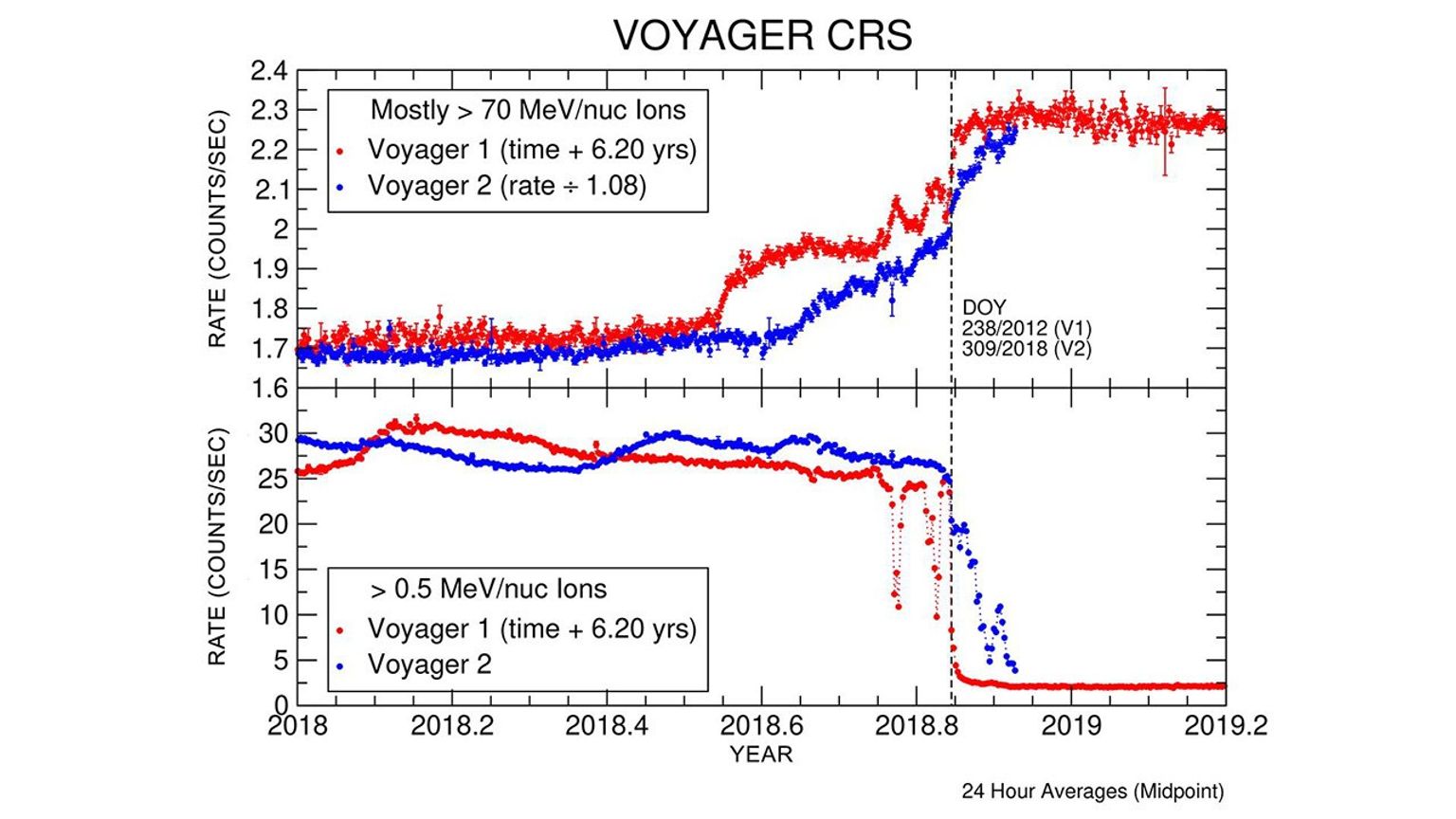 This image shows graphs comparing data from identical instruments onboard NASA's Voyager 1 and Voyager 2 spacecraft as they each exited the heliosphere.