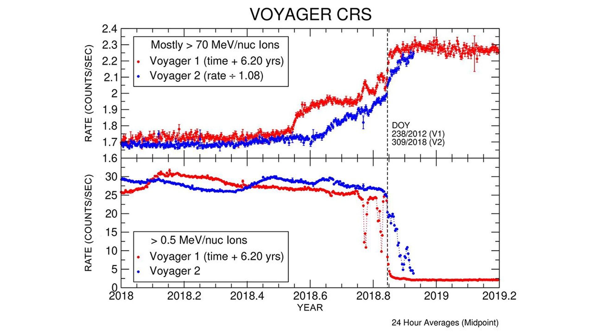 This image shows graphs comparing data from identical instruments onboard NASA's Voyager 1 and Voyager 2 spacecraft as they each exited the heliosphere.
