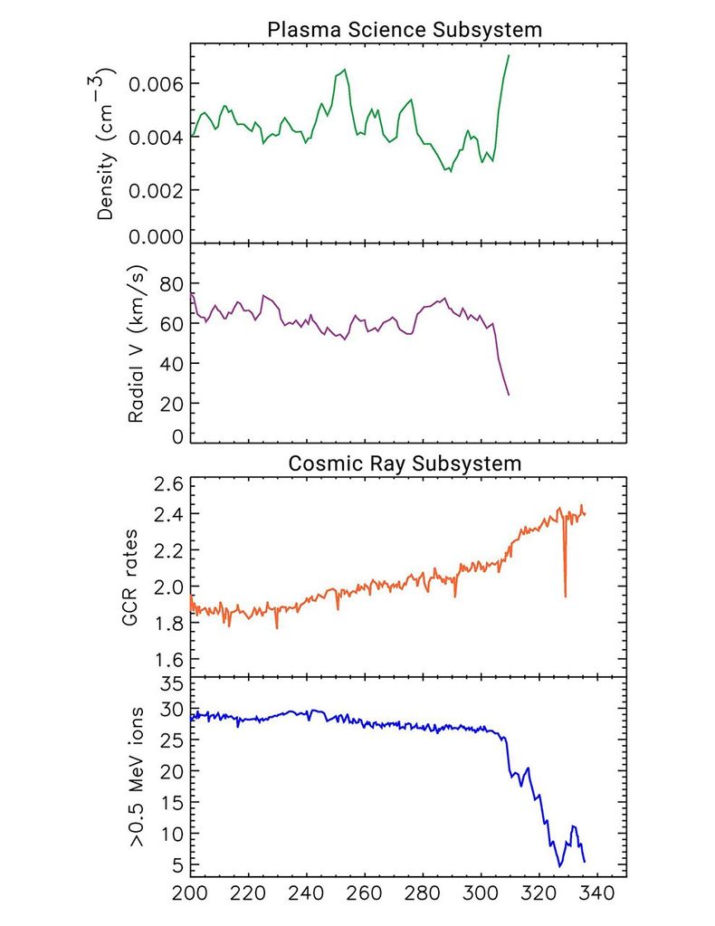 Several Signs Pointing to Interstellar Space - NASA Science