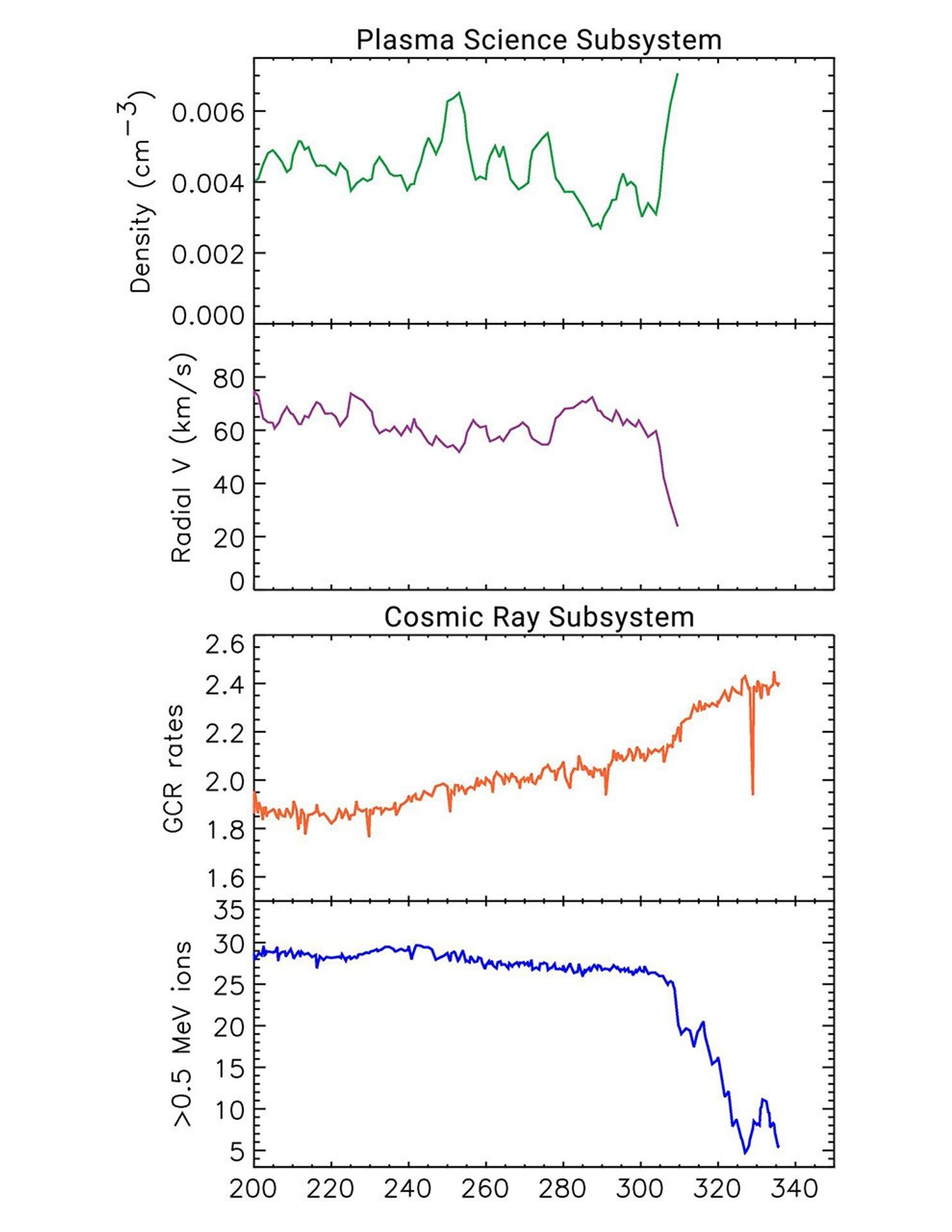 This set of graphs illustrates how data from two key instruments -- the plasma science experiment and cosmic ray subsystem -- point to NASA's Voyager 2 spacecraft entering interstellar space, or the space between the stars, in November 2018.