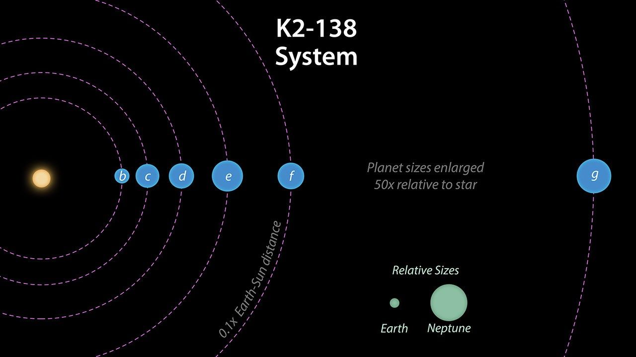 This diagram image shows the estimated radii of the six planets in the planetary system K2-128, as well as their distance from the parent star.