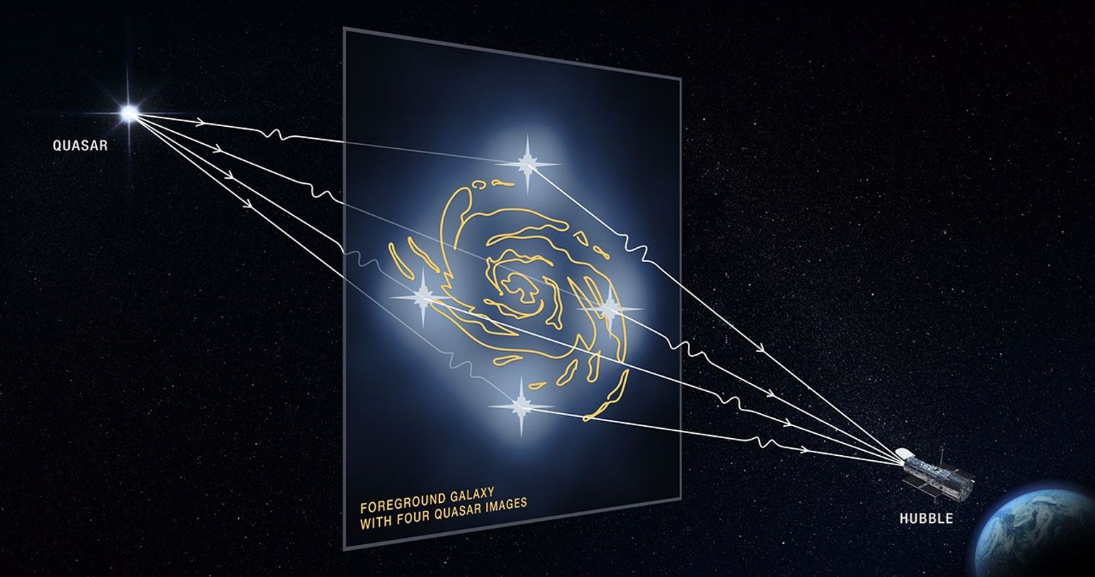 This graphic illustrates how a faraway quasar (an extremely bright region in the center of some distant galaxies) is altered by a massive foreground galaxy.