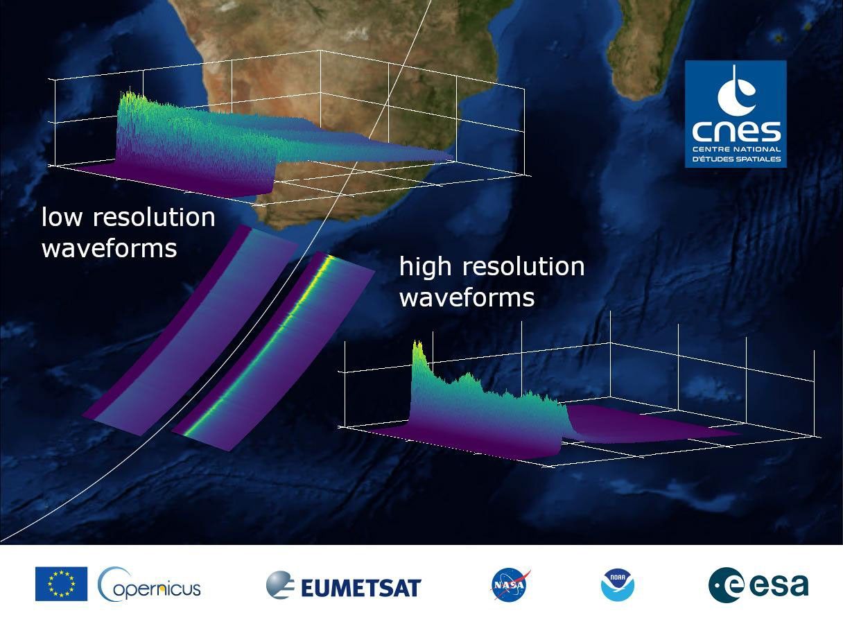 This graphic shows radar measurements, called waveforms, collected by the sea level instrument on Sentinel-6 Michael Freilich.