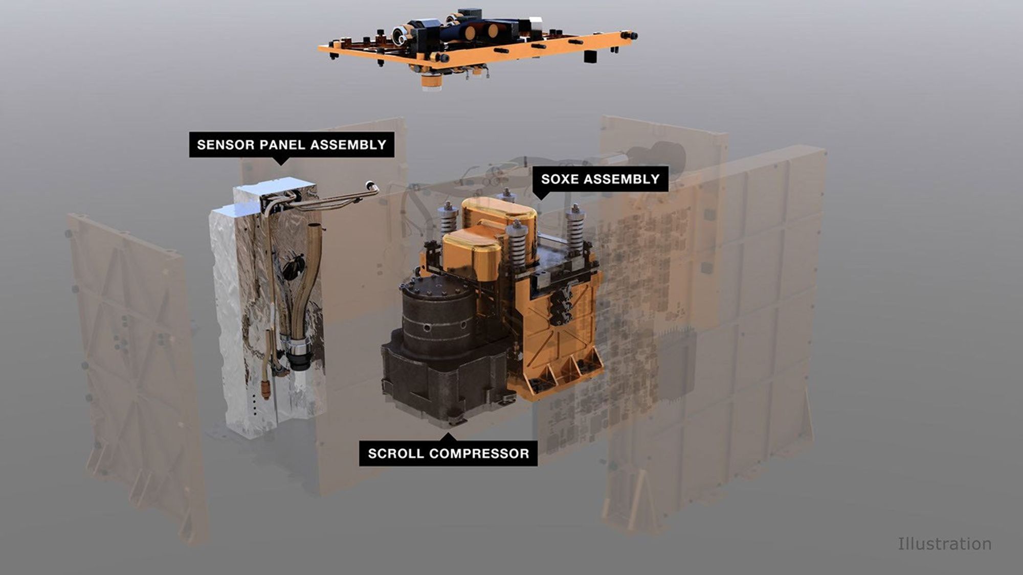 An illustration of MOXIE and its components. An air pump pulls in carbon dioxide gas from the Martian atmosphere, which is then regulated and fed to the Solid OXide Electrolyzer (SOXE), where it is electrochemically split to produce pure oxygen.