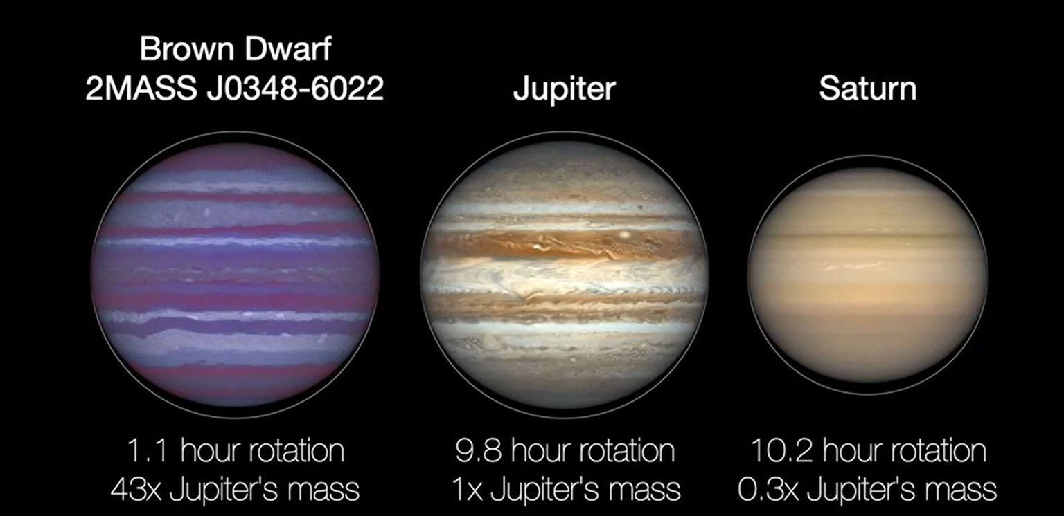If a planet rotates too fast it will experience bulging around its midsection, as seen in this animated illustration of a brown dwarf, Jupiter, and Saturn.