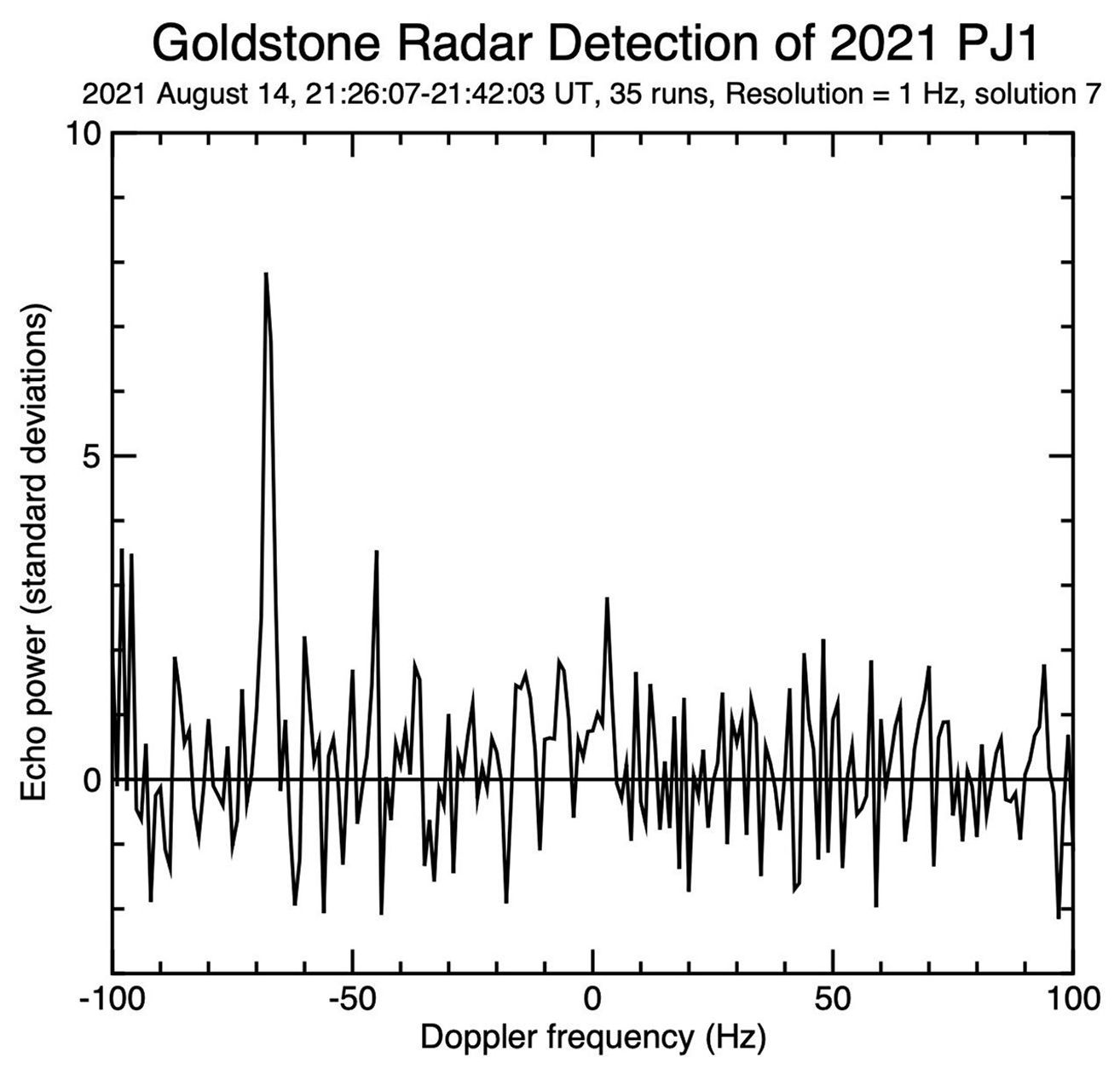 This figure represents the radar echo from asteroid 2021 PJ1 on Aug. 14, 2021. The horizontal axis represents the difference in predicted Doppler frequency and the new radar measurement.