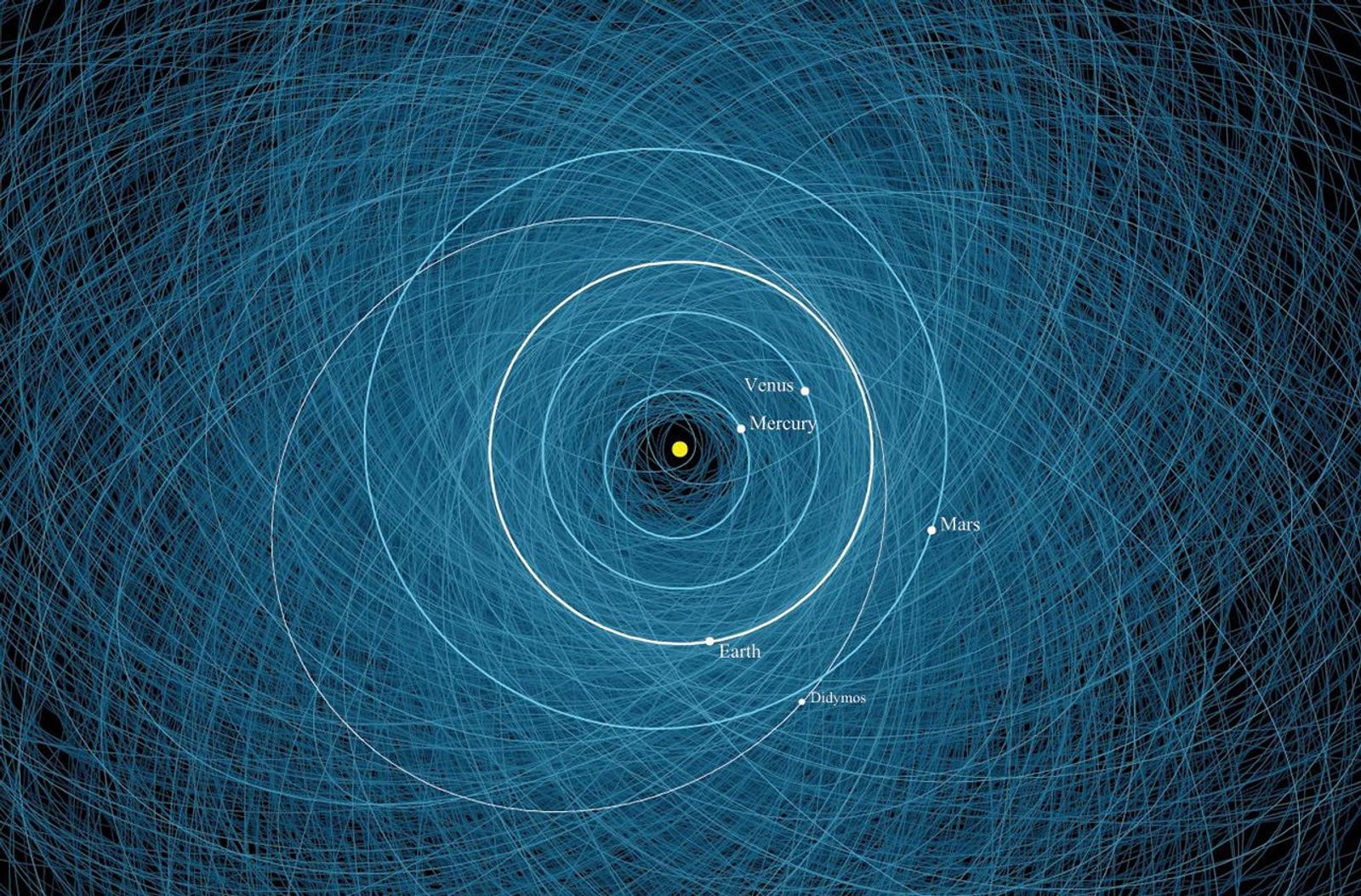 DART Did More Than Move Dimorphos: It Also Shifted Didymos Around the Sun