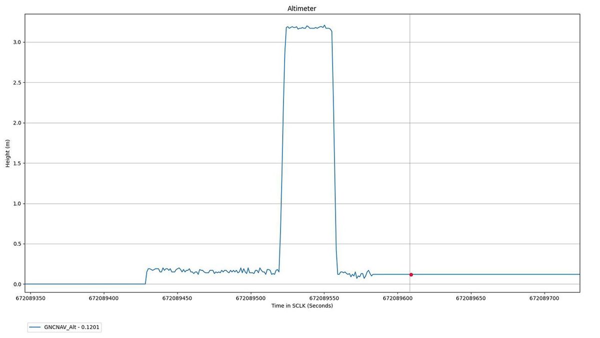 Altimeter Chart for Ingenuity's First Flight - NASA Science