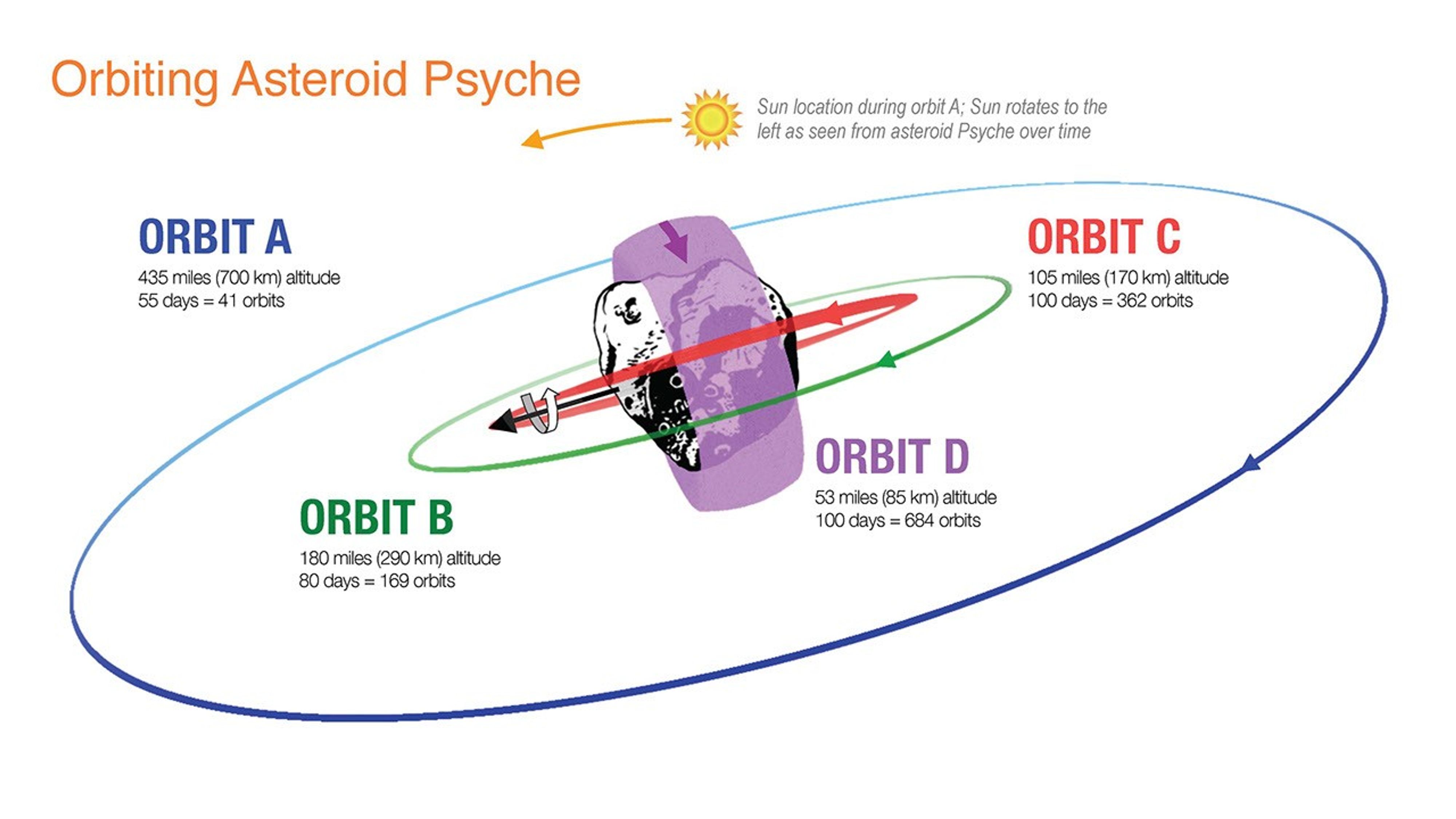 This illustration shows how NASA's Psyche spacecraft will explore asteroid Psyche, starting with a high-altitude Orbit A and gradually lowering into Orbit D as it conducts its science investigation.