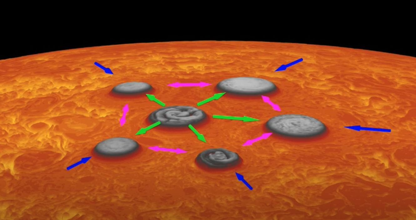 This animation depicts the invisible forces at work at Jupiter's south pole that keep the five circumpolar cyclones there in position relative to each other and to the polar cyclone.